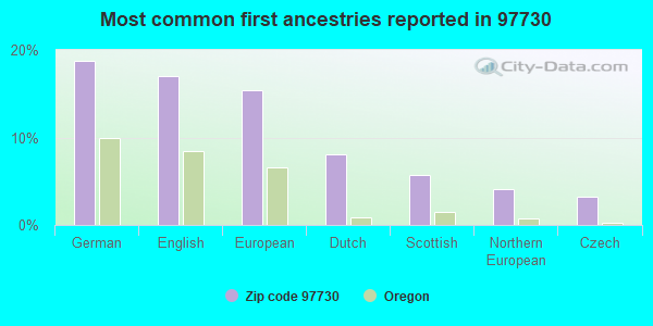 Most common first ancestries reported in 97730