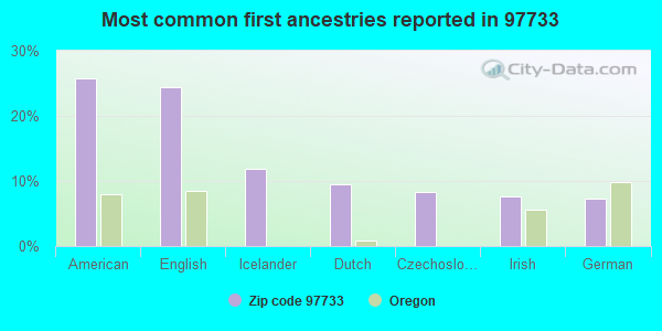 Most common first ancestries reported in 97733