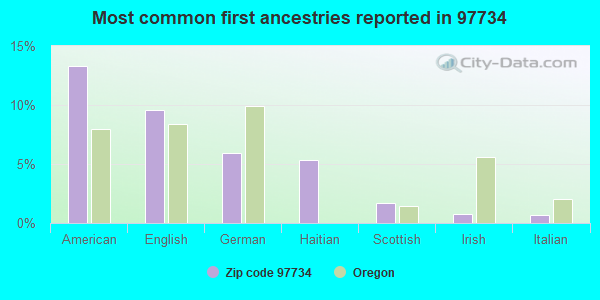 Most common first ancestries reported in 97734