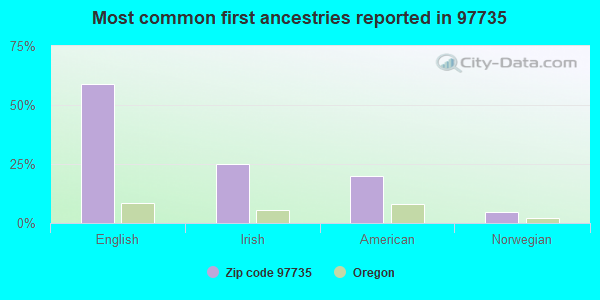 Most common first ancestries reported in 97735