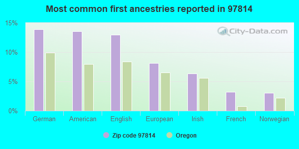 Most common first ancestries reported in 97814