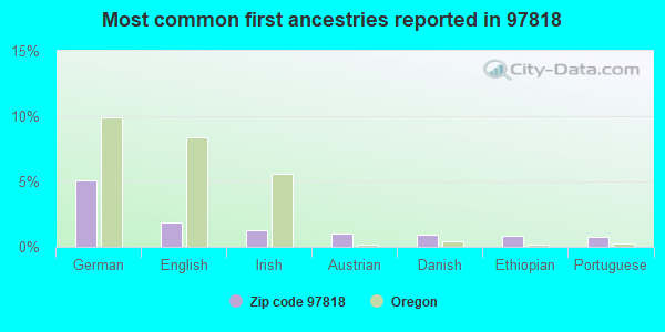 Most common first ancestries reported in 97818