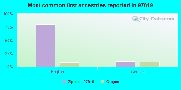 Most common first ancestries reported in 97819
