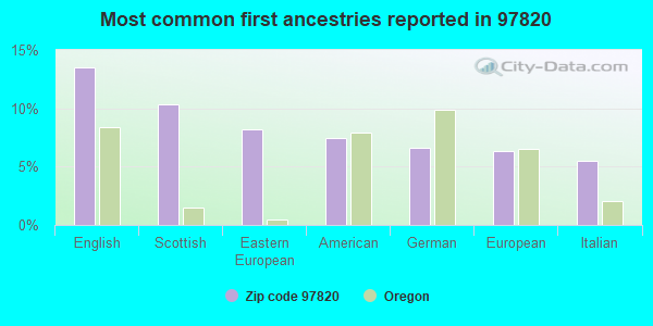 Most common first ancestries reported in 97820