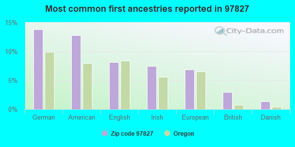Most common first ancestries reported in 97827