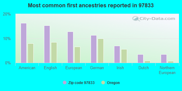 Most common first ancestries reported in 97833