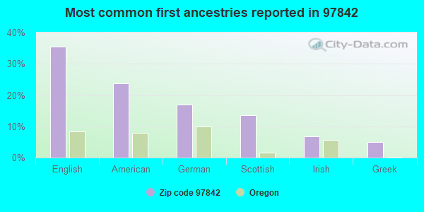 Most common first ancestries reported in 97842