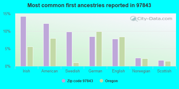 Most common first ancestries reported in 97843