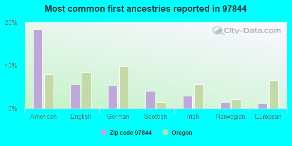 Most common first ancestries reported in 97844