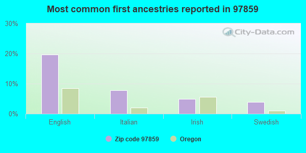 Most common first ancestries reported in 97859