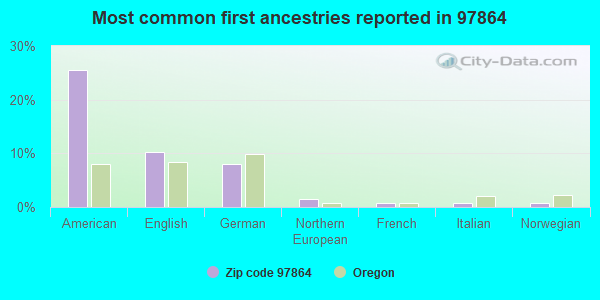 Most common first ancestries reported in 97864