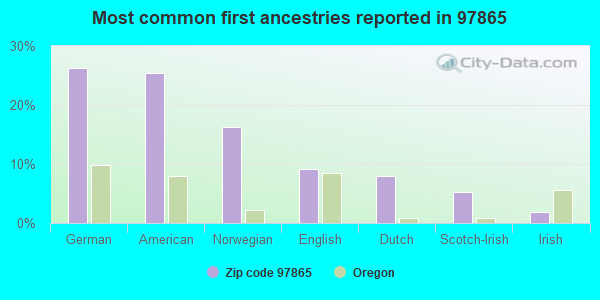 Most common first ancestries reported in 97865