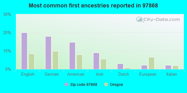 Most common first ancestries reported in 97868