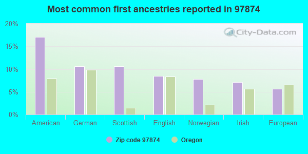 Most common first ancestries reported in 97874