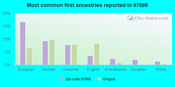 Most common first ancestries reported in 97886