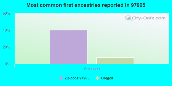 Most common first ancestries reported in 97905