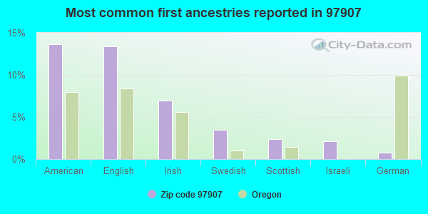 Most common first ancestries reported in 97907