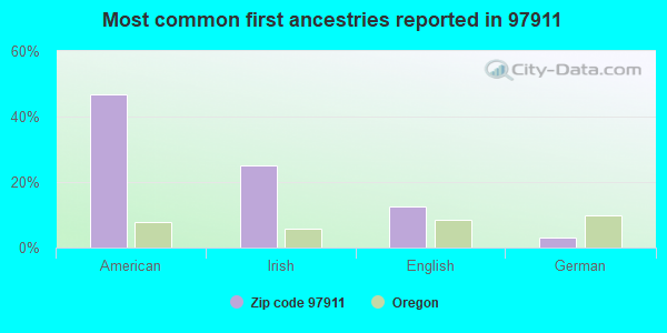 Most common first ancestries reported in 97911