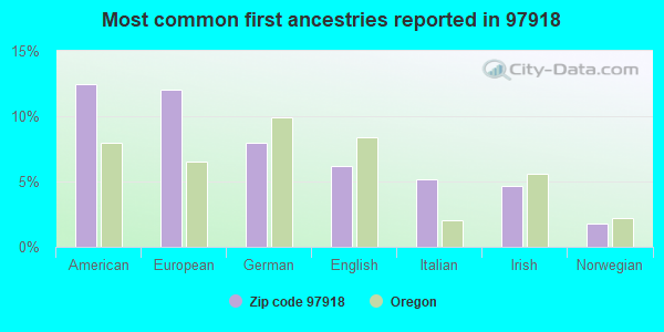 Most common first ancestries reported in 97918