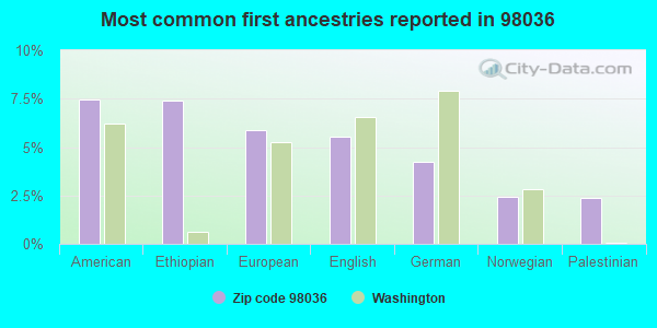 Most common first ancestries reported in 98036