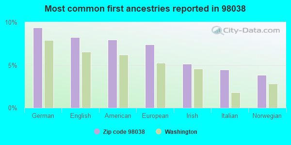 Most common first ancestries reported in 98038
