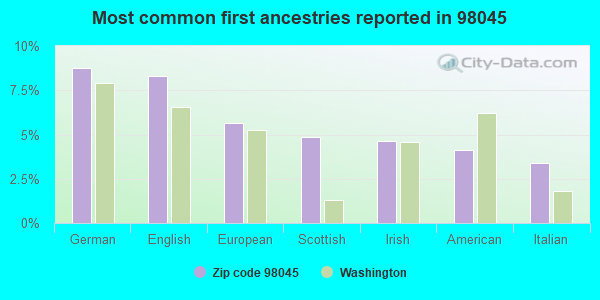 Most common first ancestries reported in 98045