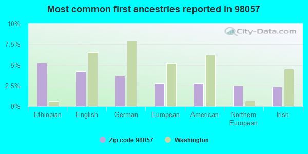 Most common first ancestries reported in 98057