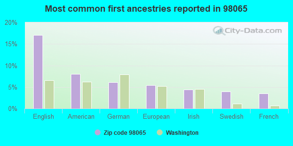 Most common first ancestries reported in 98065