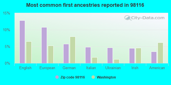 Most common first ancestries reported in 98116