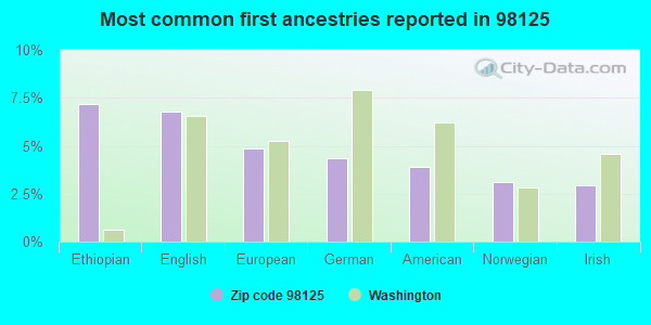 Most common first ancestries reported in 98125