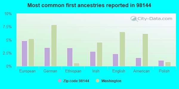 Most common first ancestries reported in 98144
