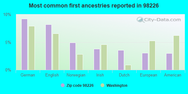 Most common first ancestries reported in 98226
