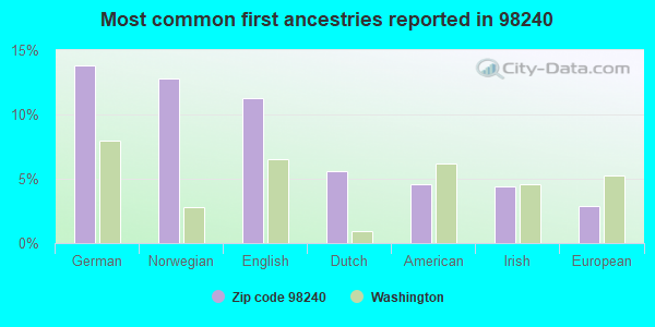 Most common first ancestries reported in 98240
