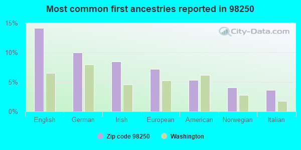 Most common first ancestries reported in 98250