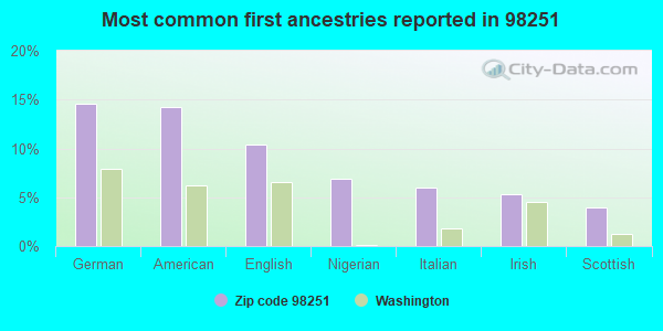 Most common first ancestries reported in 98251