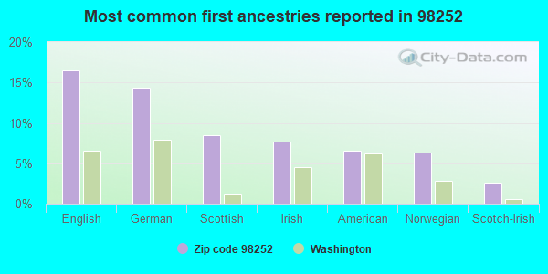Most common first ancestries reported in 98252