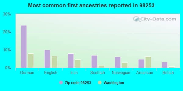 Most common first ancestries reported in 98253