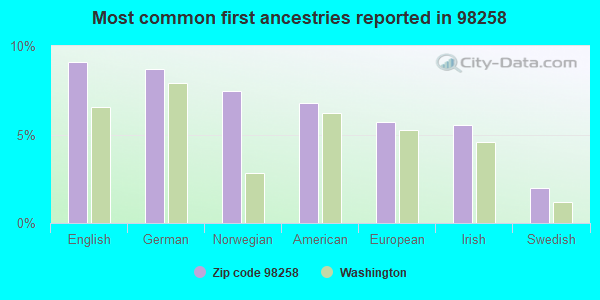Most common first ancestries reported in 98258