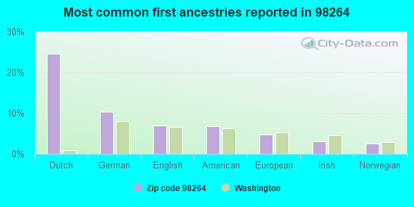 Most common first ancestries reported in 98264
