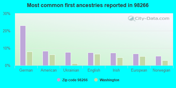 Most common first ancestries reported in 98266