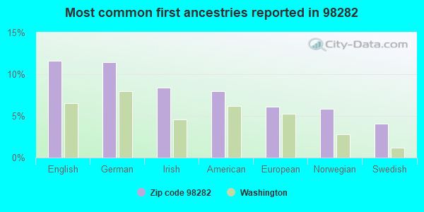 Most common first ancestries reported in 98282