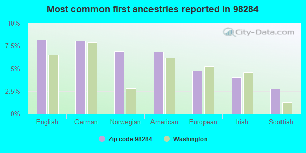 Most common first ancestries reported in 98284