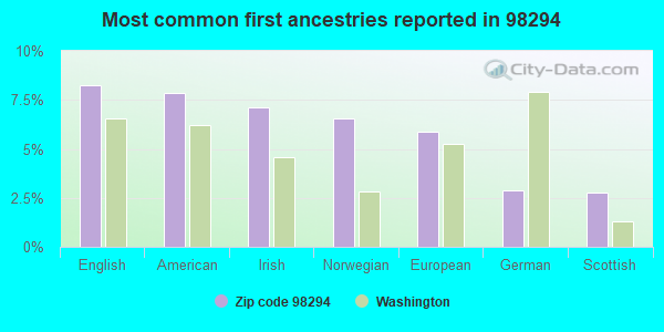 Most common first ancestries reported in 98294
