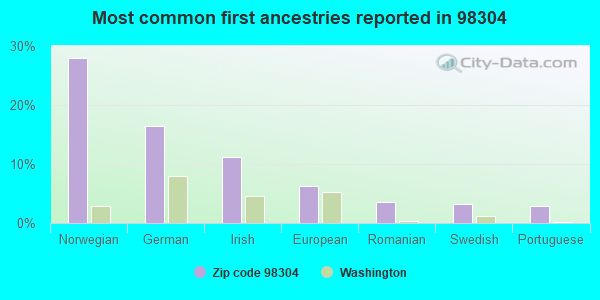 Most common first ancestries reported in 98304
