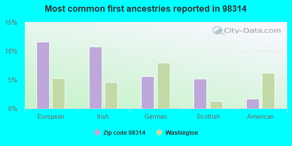 Most common first ancestries reported in 98314