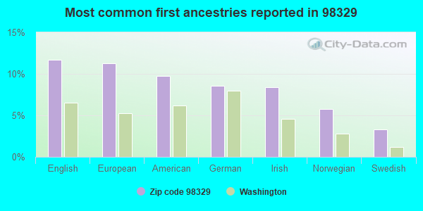 Most common first ancestries reported in 98329