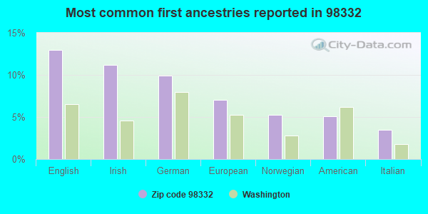 Most common first ancestries reported in 98332