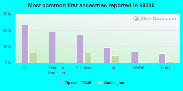 Most common first ancestries reported in 98336