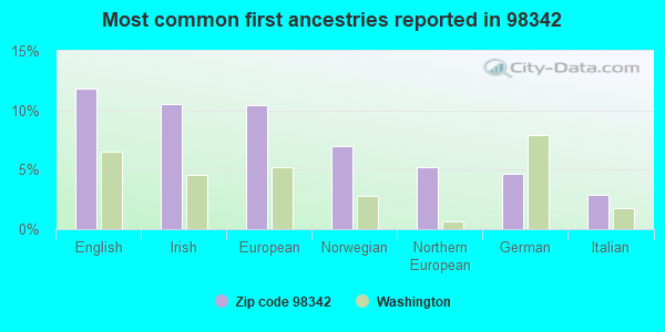 Most common first ancestries reported in 98342