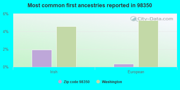 Most common first ancestries reported in 98350